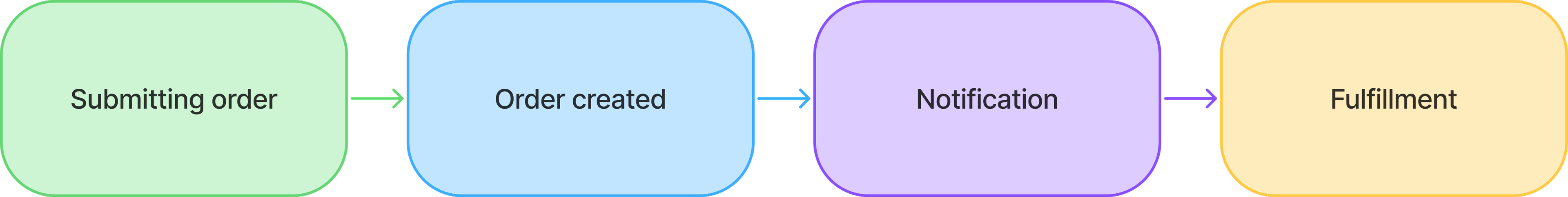 An example flow of an ecommerce API, submitting the order, creating it, sending notification, and fulfillment